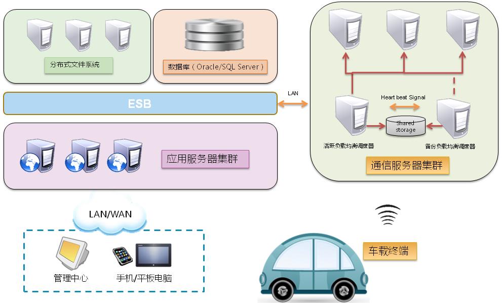 系统架构